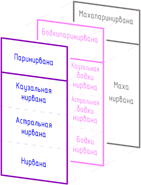 Структура нирваны