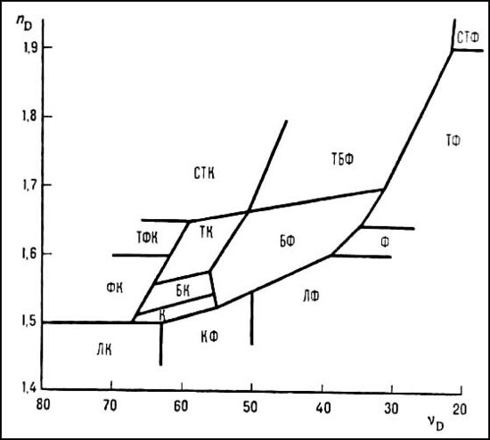 Классификация оптических стекол (диаграмма Аббе) (см. пояснения в тексте)