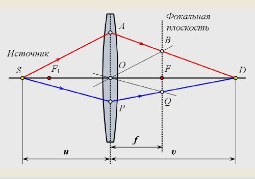 Ход лучей в тонкой линзе