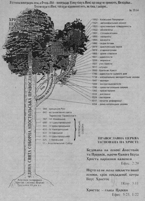 Древо Христианской Церкви