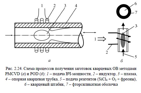 PMCVD (а) i POD (б).jpg