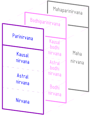 Struktur des Nirvana